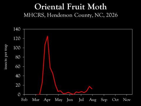 Chart showing insect population trends