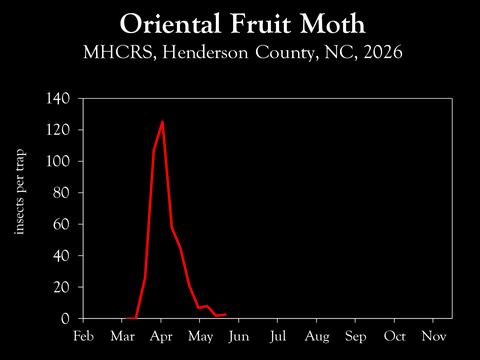 Chart showing insect population trends