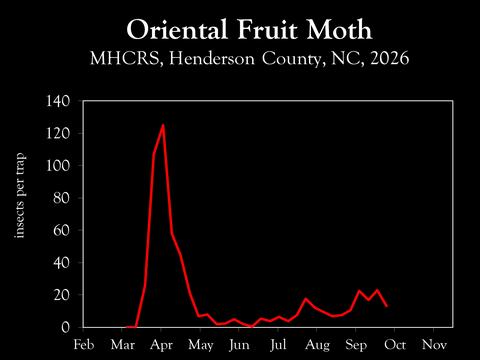 Chart showing insect population trends