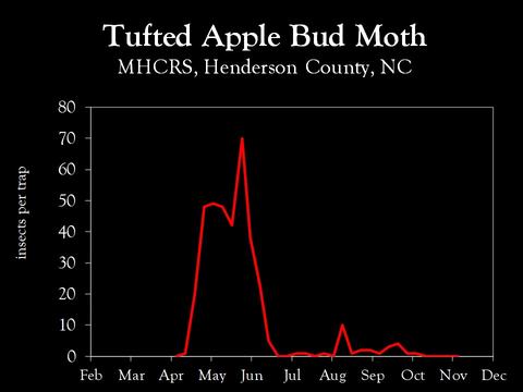 Chart showing insect population trends