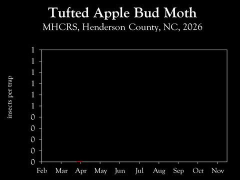 Chart showing insect population trends