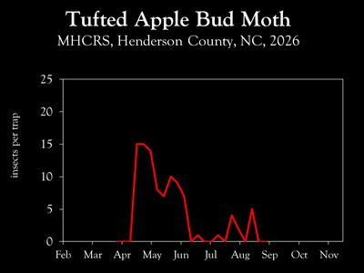 Chart showing insect population trends