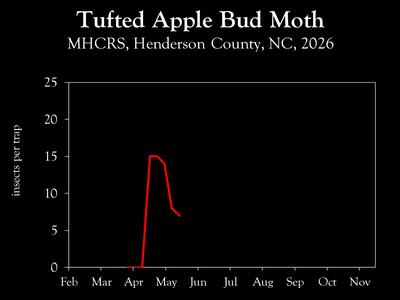 Chart showing insect population trends