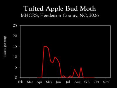 Chart showing insect population trends