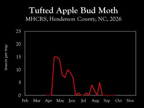 Chart showing insect population trends