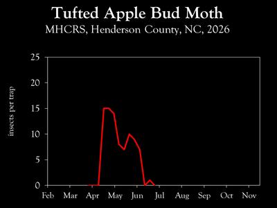 Chart showing insect population trends