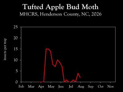 Chart showing insect population trends