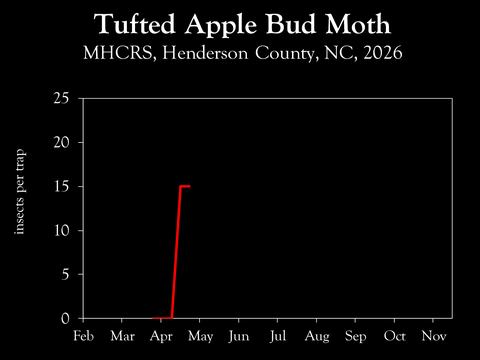 Chart showing insect population trends