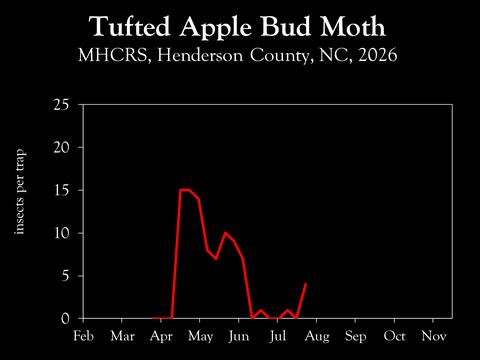 Chart showing insect population trends