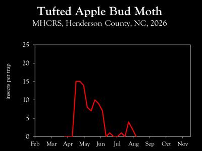 Chart showing insect population trends