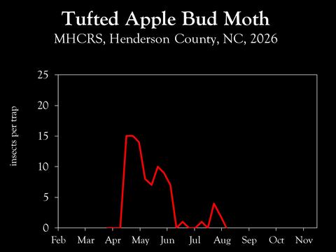 Chart showing insect population trends
