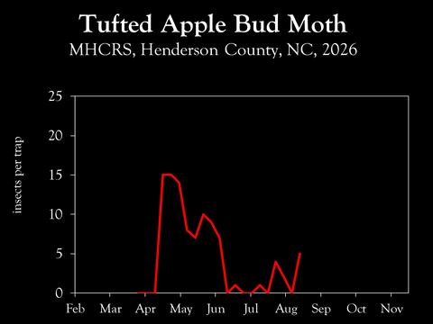 Chart showing insect population trends
