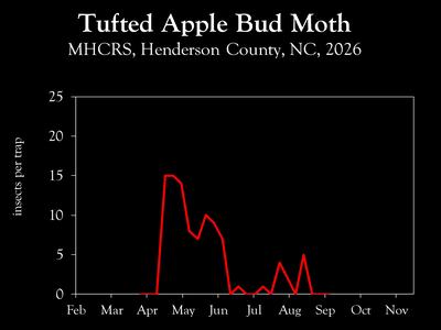Chart showing insect population trends.