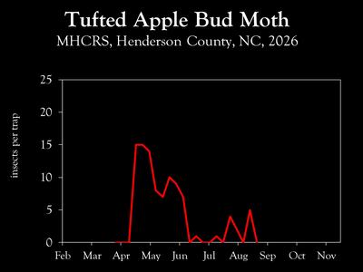 Chart showing insect population trends