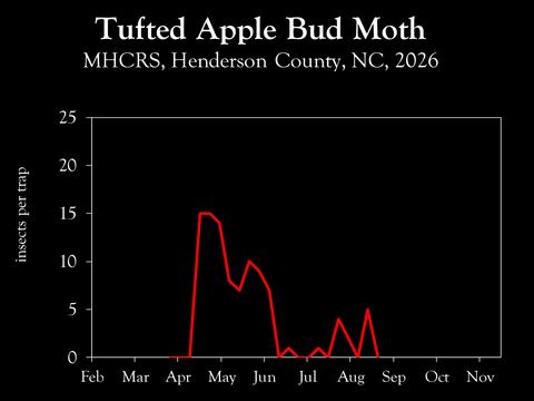 Chart showing insect population trends