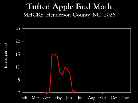 Chart showing insect population trends