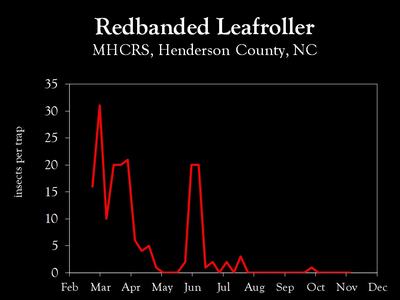 Chart showing insect population trends