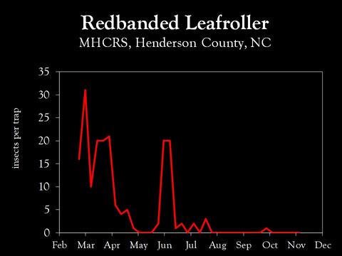 Chart showing insect population trends