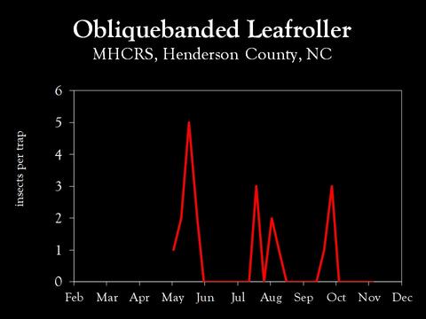 Chart showing insect population trends