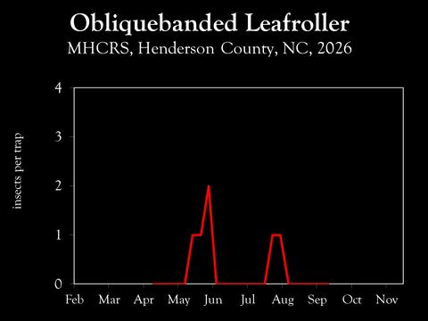 Chart showing insect population trends