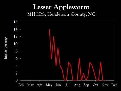 Chart showing insect population trends