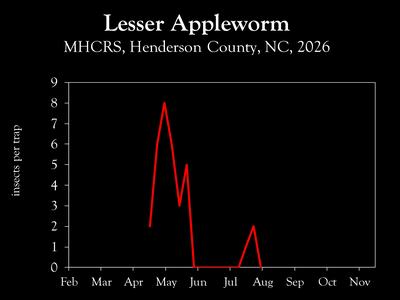 Chart showing insect population trends