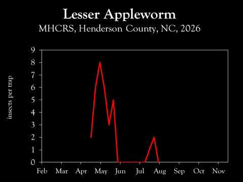 Chart showing insect population trends