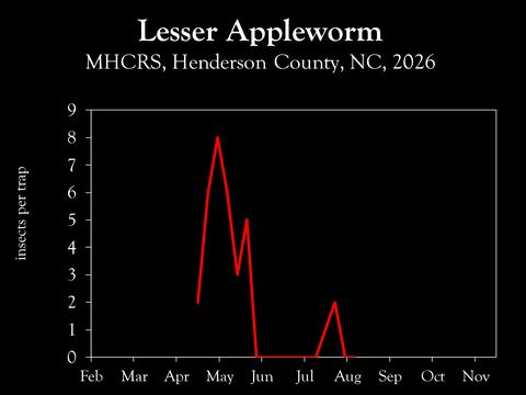 Chart showing insect population trends