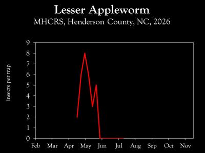 Chart showing insect population trends