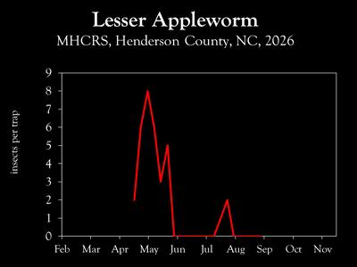 Chart showing insect population trends