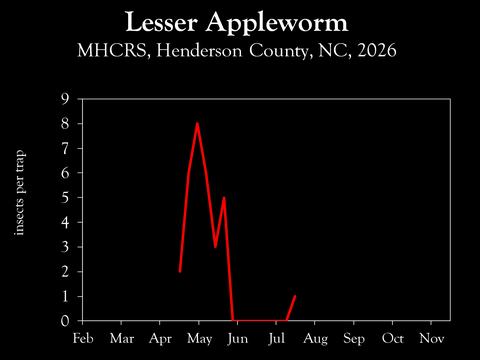 Chart showing insect population trends