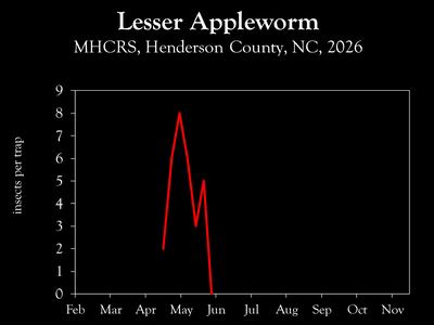 Chart showing insect population trends