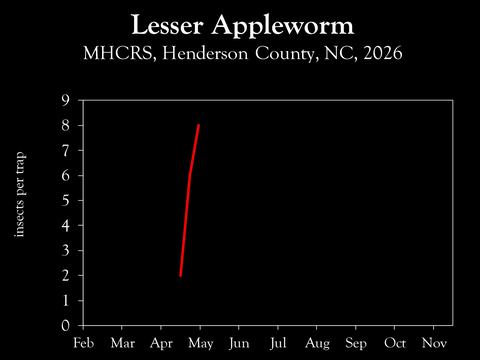Chart showing insect population trends