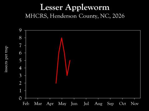Chart showing insect population trends
