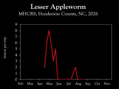 Chart showing insect population trends