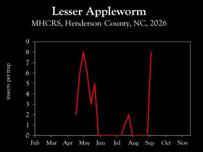 Chart showing insect population trends.