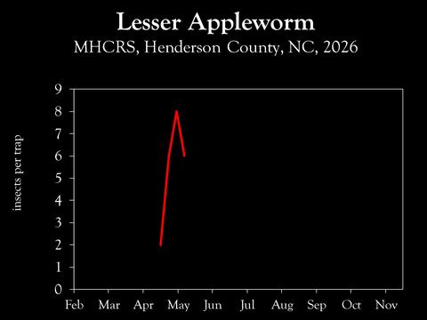 Chart showing insect population trends