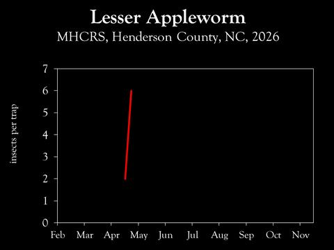 Chart showing insect population trends