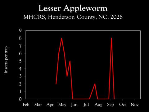 Chart showing insect population trends