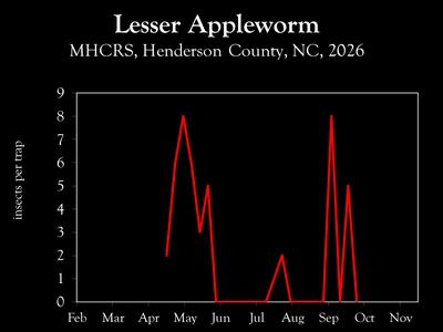 Chart showing insect population trends