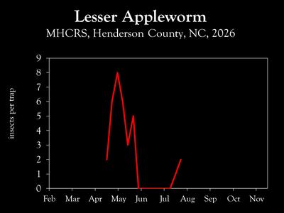 Chart showing insect population trends