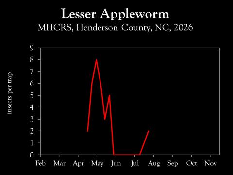 Chart showing insect population trends