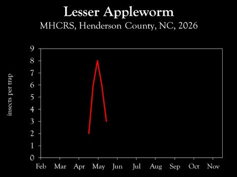 Chart showing insect population trends