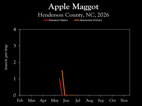 Chart showing insect population trends
