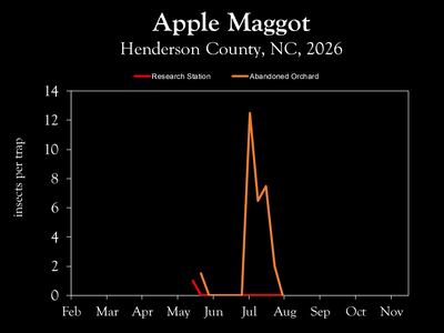 Chart showing insect population trends