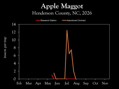 Chart showing insect population trends