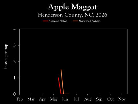 Chart showing insect population trends