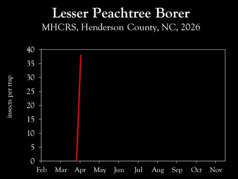 Chart showing insect population trends
