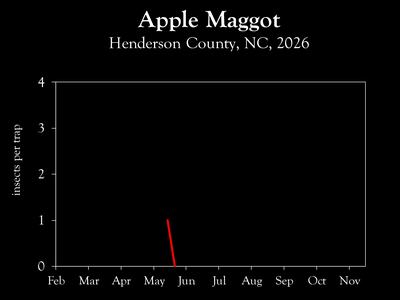 Chart showing insect population trends