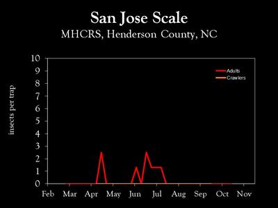 Chart showing insect population trends